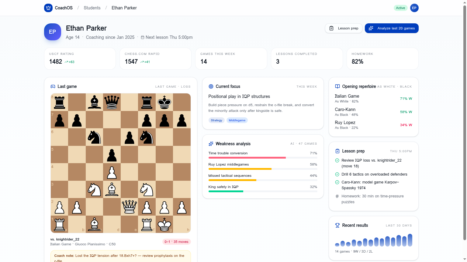 CoachOS student profile dashboard showing recent games, opening repertoire, and weakness analysis